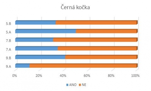 Anketa - Jste pověrčiví?